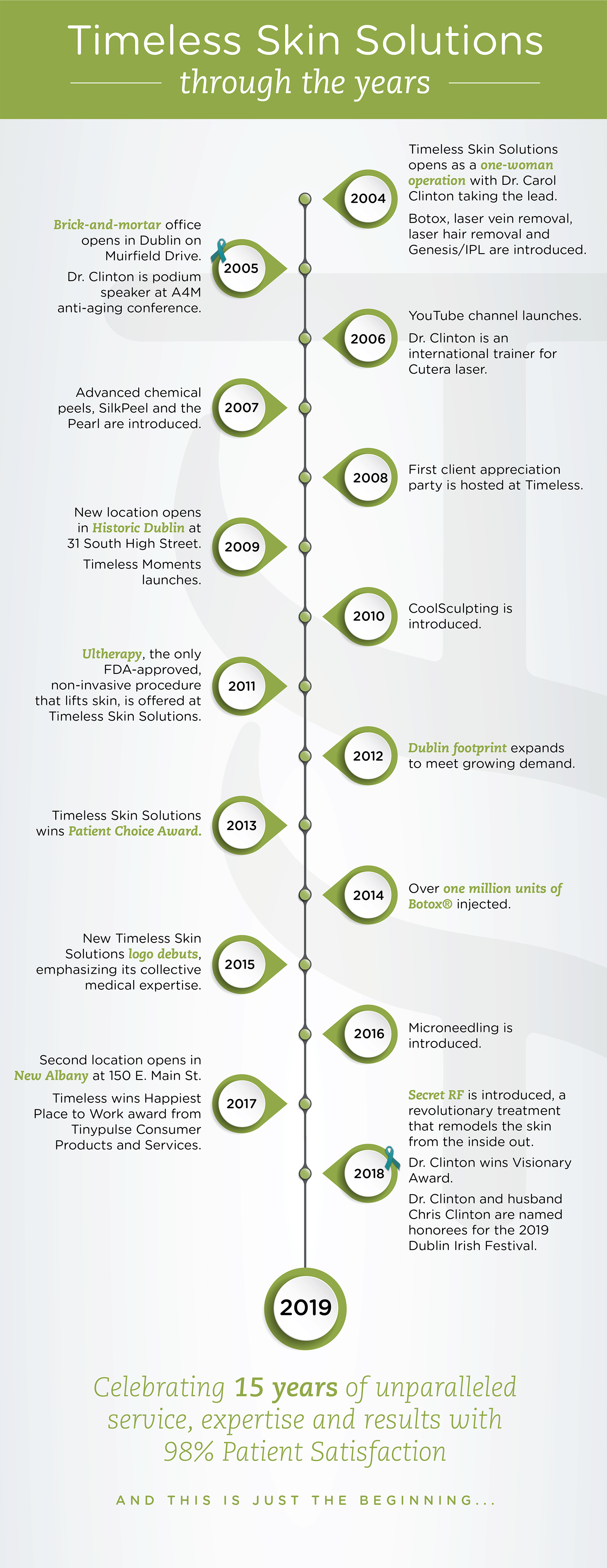 15 Years of Timeless Skin Solutions infographic.